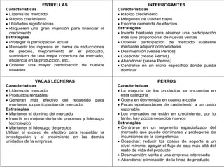 ESTRELLAS
Características
 Líderes de mercado
 Rápido crecimiento
 Utilidades significativas
 Requieren una gran inversión para financiar el
crecimiento
Estrategias
 Proteger la participación actual
 Reinvertir los ingresos en forma de reducciones
de precios, mejoramiento en el producto,
suministro de una mejor cobertura de mercado,
eficiencia en la producción, etc..
 Obtener una mayor participación de nuevos
usuarios
INTERROGANTES
Características
 Rápido crecimiento
 Márgenes de utilidad bajos
 Enorme demanda de efectivo
Estrategias
 Invertir bastante para obtener una participación
más que proporcional de nuevas ventas
 Obtener participación de mercado existente
mediante adquirir competidores
 Desinversión (véase Perros)
 Cosechar (véase Perros)
 Abandonar (véase Perros)
 Centrarse en un nicho específico donde pueda
dominar
VACAS LECHERAS
Características
 Líderes de mercado
 Productos rentables
 Generan más efectivo del requerido para
mantener su participación de mercado
Estrategias
 Mantener el dominio del mercado
 Invertir en mejoramiento de procesos y liderazgo
tecnológico
 Mantener el liderazgo de precios
Utilizar el exceso de efectivo para respaldar la
investigación y el crecimiento en las demás
unidades de la empresa.
PERROS
Características
 La mayoría de los productos se encuentra en
esta categoría
 Opera en desventaja en cuanto a costo
 Pocas oportunidades de crecimiento a un costo
razonable
 Los mercados no están en crecimiento; por lo
tanto, hay pocos negocios nuevos
Estrategias
 Centrarse en un segmento especializado del
mercado que puede dominarse y protegerse de
incursiones de la competencia
 Cosechar: reducir los costos de soporte a un
nivel mínimo; apoyar el flujo de caja más allá del
resto de vida del producto
 Desinversión: venta a una empresa interesada
 Abandono: eliminación de la línea de producto
 