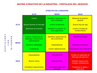 MATRIZ ATRACTIVO DE LA INDUSTRIA - FORTALEZA DEL NEGOCIO
ATRACTIVO DE LA INDUSTRIA
ALTO MEDIO BAJO
Crecer Identificar segmentos de Mantener la posición
alto crecimiento general
ALTA Buscar dominar el mercado Invertir fuertemente Buscar flujo de caja
Maximizar la inversión Mantener la posición en Invertir a niveles de
otros segmentos mantenimiento
F
O N Evaluar el potencial de Identificar segmentos de Recortar las líneas
R E liderazgo a través de la alto crecimiento
T D G segmentación
A E O MEDIA
L L C Identificar debilidades Especializarse Minimizar la inversión
E I
Z O Fortalecerse Invertir selectivamente Posicionarse para desinvertir
A
Especializarse Especializarse Confiar en capacidad de
liderazgo del ejecutivo
BAJA Buscar nichos Buscar nichos Orientar negocio para
hostigar competidores
Considerar adquisiciones Considerar salirse del Programar la salida y
mercado desinvertir
 