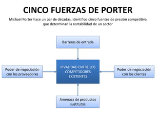 CINCO FUERZAS DE PORTER
Michael Porter hace un par de décadas, identifico cinco fuentes de presión competitiva
que determinan la rentabilidad de un sector
RIVALIDAD ENTRE LOS
COMPETIDORES
EXISTENTES
Barreras de entrada
Poder de negociación
con los clientes
Amenaza de productos
sustitutos
Poder de negociación
con los proveedores
 
