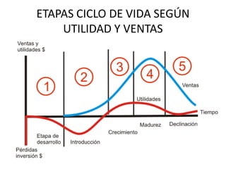 ETAPAS CICLO DE VIDA SEGÚN
UTILIDAD Y VENTAS
 