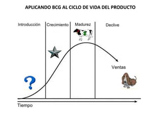 APLICANDO BCG AL CICLO DE VIDA DEL PRODUCTO
 