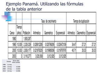 Ejemplo Panamá. Utilizando las fórmulas
de la tabla anterior
Censo
Tiempo
(años) Población Aritmetico Geometrico Exponencial Aritmetico Geometrico Exponencial
1980 1,805,287
1990 10.005 2,329,329 0.029012285 0.025799295 0.025472109 34.47 27.21 27.21
2000 10.003 2,839,177 0.021876205 0.019985056 0.019787976 45.71 35.03 35.03
2003 3 3,116,277 3,025,508 3,012,825 3,012,825
Tasa decrecimiento Tiempodeduplicación
Fechas
Dif.en días
entre censos
1980 11-may
1990 13-may 10.006
2000 14-may 10.003
2010 16-may 10.006
 
