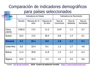 Fuente: CIA World Factbook . 2019: Cuadro de población mundial. https://www.indexmundi.com/
Comparación de indicadores demográficos
para países seleccionados
País Indicadores de Estado Indicadores de Movimiento
Tamaño Menores de 15
años
Mayores de
65 años
Tasa de
Crecimiento
Tasa de
Natalidad
Tasa de
Mortalidad
China
(2019)
1395.0 17.2 11.3 0.47 1.3 0.7
Suecia 10.2 17.5 20.4 0.8 1.4 0.1
Panamá 4.2 26.1 8.6 1.8 1.7 5.1
Costa Rica 5.0 22.4 8.1 1.3 1.7 4.8
Bolivia 11.4 29.8 11.8 1.4 2.2 6.3
Nigeria 19.5 42.5 3.3 2.5 3.5 9,6
 