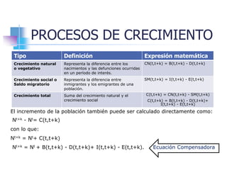 PROCESOS DE CRECIMIENTO
Tipo Definición Expresión matemática
Crecimiento natural
o vegetativo
Representa la diferencia entre los
nacimientos y las defunciones ocurridas
en un período de interés.
CN(t,t+k) = B(t,t+k) - D(t,t+k)
Crecimiento social o
Saldo migratorio
Representa la diferencia entre
inmigrantes y los emigrantes de una
población.
SM(t,t+k) = I(t,t+k) - E(t,t+k)
Crecimiento total Suma del crecimiento natural y el
crecimiento social
C(t,t+k) = CN(t,t+k) - SM(t,t+k)
C(t,t+k) = B(t,t+k) - D(t,t+k)+
I(t,t+k) - E(t,t+k)
El incremento de la población también puede ser calculado directamente como:
Nt+k - Nt= C(t,t+k)
con lo que:
Nt+k = Nt+ C(t,t+k)
Nt+k = Nt + B(t,t+k) - D(t,t+k)+ I(t,t+k) - E(t,t+k). Ecuación Compensadora
 