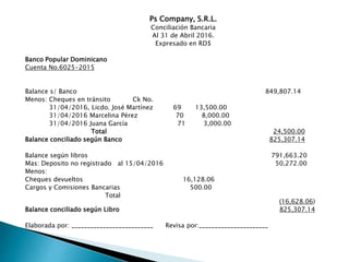 Ps Company, S.R.L.
Conciliación Bancaria
Al 31 de Abril 2016.
Expresado en RD$
Banco Popular Dominicano
Cuenta No.6025-2015
Balance s/ Banco 849,807.14
Menos: Cheques en tránsito Ck No.
31/04/2016, Licdo. José Martínez 69 13,500.00
31/04/2016 Marcelina Pérez 70 8,000.00
31/04/2016 Juana García 71 3,000.00
Total 24,500.00
Balance conciliado según Banco 825,307.14
Balance según libros 791,663.20
Mas: Deposito no registrado al 15/04/2016 50,272.00
Menos:
Cheques devueltos 16,128.06
Cargos y Comisiones Bancarias 500.00
Total
(16,628.06)
Balance conciliado según Libro 825,307.14
Elaborada por: __________________________ Revisa por:______________________
 
