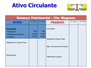 Ativo Circulante 
Balanço Patrimonial – Cia. Magnum 
ATIVO 31.12.X7 31.12.X6 PASSIVO 31.12.X7 31.12.X6 
Circulante 
- Disponível 
- Duplicatas a receber 
- Estoque 
800 
6.200 
10.000 
500 
4.500 
8.000 
Circulante 
Exigível a Longo Prazo 
Res. de Exercícios Futuros 
Patrimônio Líquido 
Realizável a Longo Prazo 
Permanente 
 