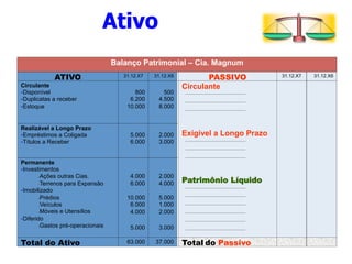 Ativo 
Balanço Patrimonial – Cia. Magnum 
ATIVO 31.12.X7 31.12.X6 PASSIVO 31.12.X7 31.12.X6 
500 
4.500 
8.000 
2.000 
3.000 
2.000 
4.000 
5.000 
1.000 
2.000 
3.000 
800 
6.200 
10.000 
5.000 
6.000 
4.000 
6.000 
10.000 
6.000 
4.000 
5.000 
Circulante 
- Disponível 
- Duplicatas a receber 
- Estoque 
Realizável a Longo Prazo 
- Empréstimos a Coligada 
- Títulos a Receber 
Permanente 
- Investimentos 
- Ações outras Cias. 
- Terrenos para Expansão 
- Imobilizado 
- Prédios 
- Veículos 
- Móveis e Utensílios 
- Diferido 
- Gastos pré-operacionais 
Circulante 
Exigível a Longo Prazo 
Patrimônio Líquido 
Total do Ativo 63.000 37.000 Total do Passivo 
 