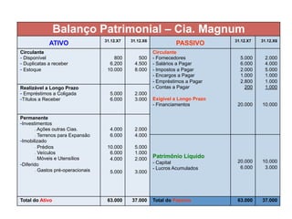 Balanço Patrimonial – Cia. Magnum 
ATIVO 31.12.X7 31.12.X6 PASSIVO 31.12.X7 31.12.X6 
Circulante 
- Disponível 
- Duplicatas a receber 
- Estoque 
800 
6.200 
10.000 
500 
4.500 
8.000 
Circulante 
- Fornecedores 
- Salários a Pagar 
- Impostos a Pagar 
- Encargos a Pagar 
- Empréstimos a Pagar 
- Contas a Pagar 
Exigível a Longo Prazo 
- Financiamentos 
5.000 
6.000 
2.000 
1.000 
2.800 
200 
20.000 
2.000 
4.000 
5.000 
1.000 
1.000 
1.000 
10.000 
Realizável a Longo Prazo 
- Empréstimos a Coligada 
- Títulos a Receber 
5.000 
6.000 
2.000 
3.000 
Permanente 
- Investimentos 
- Ações outras Cias. 
- Terrenos para Expansão 
- Imobilizado 
- Prédios 
- Veículos 
- Móveis e Utensílios 
- Diferido 
- Gastos pré-operacionais 
4.000 
6.000 
10.000 
6.000 
4.000 
5.000 
2.000 
4.000 
5.000 
1.000 
2.000 
3.000 
Patrimônio Líquido 
- Capital 
- Lucros Acumulados 
20.000 
6.000 
10.000 
3.000 
Total do Ativo 63.000 37.000 Total do Passivo 63.000 37.000 
 