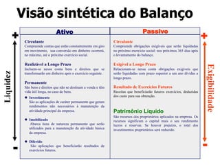 + 
Ativo 
Passivo Circulante 
Compreende contas que estão constantemente em giro 
em movimento, sua conversão em dinheiro ocorrerá, 
no máximo, até o próximo exercício social. 
Realizável a Longo Prazo 
Incluem-se nessa conta bens e direitos que se 
transformarão em dinheiro após o exercício seguinte. 
Permanente 
São bens e direitos que não se destinam a venda e têm 
vida útil longa, no caso de bens. 
l Investimento 
São as aplicações de caráter permanente que geram 
rendimentos não necessários à manutenção da 
atividade principal da empresa. 
l Imobilizado 
Abarca itens de natureza permanente que serão 
utilizados para a manutenção da atividade básica 
da empresa. 
l Diferido 
São aplicações que beneficiarão resultados de 
exercícios futuros. 
Circulante 
Compreende obrigações exigíveis que serão liquidadas 
no próximo exercício social: nos próximos 365 dias após 
o levantamento do balanço. 
Exigível a Longo Prazo 
Relacionam-se nessa conta obrigações exigíveis que 
serão liquidadas com prazo superior a um ano dívidas a 
longo prazo. 
Resultado de Exercícios Futuros 
Receitas que beneficiarão futuros exercícios, deduzidas 
dos custo para sua obtenção. 
Patrimônio Líquido 
São recursos dos proprietários aplicados na empresa. Os 
recursos significam o capital mais o seu rendimento 
lucros e reservas. Se houver prejuízo, o total dos 
investimentos proprietários será reduzido. 
- 
Liquidez 
+ 
Exigibilidade 
- 
Visão sintética do Balanço 
 