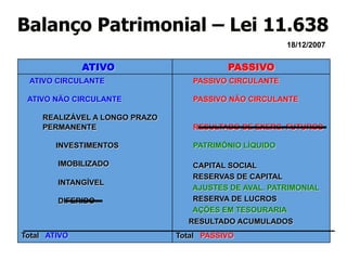 Balanço Patrimonial – Lei 11.638 
PASSIVO CIRCULANTE 
PASSIVO NÃO CIRCULANTE 
RESULTADO DE EXERC. FUTUROS 
PATRIMÔNIO LÍQUIDO 
CAPITAL SOCIAL 
RESERVAS DE CAPITAL 
AJUSTES DE AVAL. PATRIMONIAL 
RESERVA DE LUCROS 
AÇÕES EM TESOURARIA 
RESULTADO ACUMULADOS 
Total PASSIVO 
ATIVO CIRCULANTE 
ATIVO NÃO CIRCULANTE 
REALIZÁVEL A LONGO PRAZO 
PERMANENTE 
INVESTIMENTOS 
IMOBILIZADO 
INTANGÍVEL 
DIFERIDO 
Total ATIVO 
ATIVO PASSIVO 
18/12/2007 
 