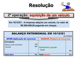 Resolução 
2ª operação: aquisição de um veículo 
Em 10/12/X1 – A empresa adquire um veículo, no valor de 
R$ 800.000,00 pagando em cheque. 
BALANÇO PATRIMONIAL EM 10/12/X1 
(em milhares) 
ATIVO (Aplicação de recursos) PASSIVO (Origens de recursos) 
Circulante 
Bancos conta movimento 
100, 
Veículos 
800, 
Patrimônio Líquido 
Capital 
900, 
Total Ativo 900, Total Passivo 900, 
 