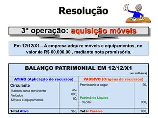 Resolução 
3ª operação: aquisição móveis 
Em 12/12/X1 – A empresa adquire móveis e equipamentos, no 
valor de R$ 60.000,00 , mediante nota promissória. 
BALANÇO PATRIMONIAL EM 12/12/X1 
(em milhares) 
ATIVO (Aplicação de recursos) PASSIVO (Origens de recursos) 
Circulante 
Promissória a pagar 
Bancos conta movimento 
100, 
Veículos 
800, 
Móveis e equipamentos 
60, 
Patrimônio Líquido 
Capital 
60, 
900, 
Total Ativo 960, Total Passivo 960, 
 