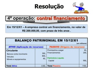 Resolução 
4ª operação: contrai financiamento 
Em 15/12/X1 – A empresa contrai um financiamento, no valor de 
R$ 200.000,00, com prazo de três anos . 
BALANÇO PATRIMONIAL EM 15/12/X1 
(em milhares) 
ATIVO (Aplicação de recursos) PASSIVO (Origens de recursos) 
Circulante 
Promissória a pagar 
300, 
Financiamentos 
Bancos conta movimento 
Veículos 
800, 
Móveis e equipamentos 
60, 
Patrimônio Líquido 
Capital 
60, 
200, 
900, 
Total Ativo 1160, Total Passivo 1160, 
 