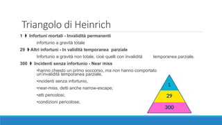 Triangolo di Heinrich
1 ➧ Infortuni mortali - Invalidità permanenti
infortunio a gravità totale
29 ➧Altri infortuni - In validità temporanea parziale
Infortunio a gravità non totale, cioè quelli con invalidità temporanea parziale.
300 ➧ Incidenti senza infortunio - Near miss
•hanno chiesto un primo soccorso, ma non hanno comportato
un’invalidità temporanea parziale,
•incidenti senza infortunio,
•near-miss, detti anche narrow-escape;
•atti pericolosi;
•condizioni pericolose;
 