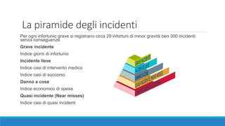 La piramide degli incidenti
Per ogni infortunio grave si registrano circa 29 infortuni di minor gravità ben 300 incidenti
senza conseguenze
Grave incidente
Indice giorni di infortunio
Incidente lieve
Indice casi di intervento medico
Indice casi di soccorso
Danno a cose
Indice economico di spesa
Quasi incidente (Near misses)
Indice casi di quasi incidenti
 