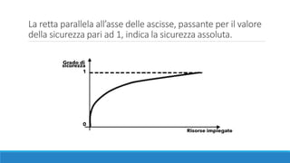 La retta parallela all’asse delle ascisse, passante per il valore
della sicurezza pari ad 1, indica la sicurezza assoluta.
 