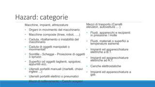 Hazard: categorie
Macchine, impianti, attrezzature
• Organi in movimento del macchinario
• Macchine composte (linee, robot, ….)
• Caduta, ribaltamento o instabilità del
macchinario
• Caduta di oggetti manipolati o
movimentati
• Scintille - Schegge - Proiezione di oggetti
o spruzzi
• Superfici od oggetti taglienti, spigolosi,
appuntiti ecc.
• Utensili portatili manuali (martelli, chiavi
inglesi ...)
• Utensili portatili elettrici o pneumatici
• Mezzi di sollevamento - Carichi sospesi
Mezzi di trasporto (Carrelli
elevatori, autovetture ... )
• Fluidi, apparecchi e recipienti
in pressione / molle
• Fluidi, materiali o superfici a
temperature estreme
• Impianti ed apparecchiature
elettriche a B.T.
• Impianti ed apparecchiature
elettriche ad A.T.
• Cariche elettrostatiche
• Impianti ed apparecchiature a
gas
 