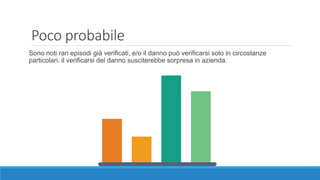Poco probabile
Sono noti rari episodi già verificati, e/o il danno può verificarsi solo in circostanze
particolari. il verificarsi del danno susciterebbe sorpresa in azienda.
 