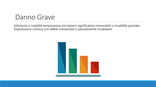 Danno Grave
Infortunio o inabilità temporanea con lesioni significative irreversibili o invalidità parziale.
Esposizione cronica con effetti irreversibili o parzialmente invalidanti.
 