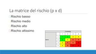 La matrice del rischio (p x d)
◼Rischio basso
◼Rischio medio
◼Rischio alto
◼Rischio altissimo
 