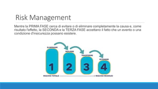 Risk Management
Mentre la PRIMA FASE cerca di evitare o di eliminare completamente la causa e, come
risultato l'effetto, la SECONDA e la TERZA FASE accettano il fatto che un evento o una
condizione d'insicurezza possano esistere.
 