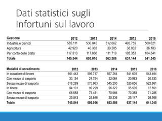 Dati	statistici	sugli
Infortuni	sul	lavoro
 