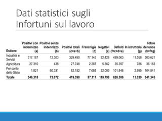 Dati	statistici	sugli
Infortuni	sul	lavoro
 