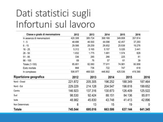 Dati	statistici	sugli
Infortuni	sul	lavoro
 