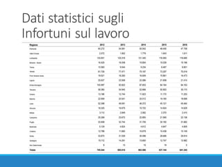 Dati	statistici	sugli
Infortuni	sul	lavoro
 