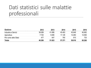 Dati	statistici	sulle	malattie	
professionali
 