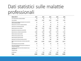 Dati	statistici	sulle	malattie	
professionali
 