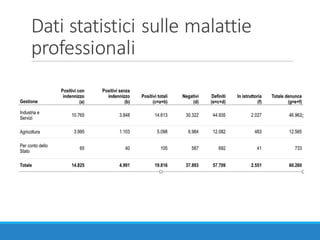 Dati	statistici	sulle	malattie	
professionali
 