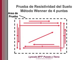 Lyncole XPT®
Puesta a Tierra
“La Unión de Ciencia y Aterramiento ™
Prueba de Resistividad del Suelo
Método Wenner de 4 puntas
Area de
Prueba
 