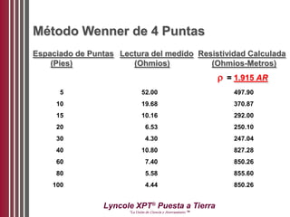 Lyncole XPT®
Puesta a Tierra
“La Unión de Ciencia y Aterramiento ™
Método Wenner de 4 Puntas
Espaciado de Puntas Lectura del medido Resistividad Calculada
(Pies) (Ohmios) (Ohmios-Metros)
5 52.00 497.90
10 19.68 370.87
15 10.16 292.00
20 6.53 250.10
30 4.30 247.04
40 10.80 827.28
60 7.40 850.26
80 5.58 855.60
100 4.44 850.26
 = 1.915 AR
 