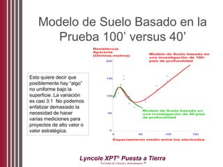 Lyncole XPT®
Puesta a Tierra
“La Unión de Ciencia y Aterramiento ™
Modelo de Suelo Basado en la
Prueba 100’ versus 40’
Modelo de Suelo basado en
una investigación de 100-
pies de profundidad
0 50 100 150
Espaciamiento medio entre los electrodos
(feet)
0
50
100
150
200
Resistencia
Aparante
(Ohmios-metros)
Modelo de Suelo basado en
una investigación de 40-pies
de profundidad
Esto quiere decir que
posiblemente hay “algo”
no uniforme bajo la
superficie. La variación
es casi 3:1 No podemos
enfatizar demasiado la
necesidad de hacer
varias mediciones para
proyectos de alto valor o
valor estratégica.
 