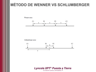 Lyncole XPT®
Puesta a Tierra
“La Unión de Ciencia y Aterramiento ™
MÉTODO DE WENNER VS SCHLUMBERGER
 