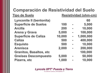 Lyncole XPT®
Puesta a Tierra
“La Unión de Ciencia y Aterramiento ™
Comparación de Resistividad del Suelo
Lynconite II (bentonita) 60
Superficie de Suelos 100 - 5,000
Arcilla 200 - 10,000
Arena y Grava 5,000 - 100,000
Superficie de Caliza 10,000 - 1,000,000
Caliza 500 - 400,000
Esquisto 500 - 10,000
Arenisca 2,000 - 200,000
Granitos, Basaltos, etc 100,000
Gneises Descompuesto 5,000 - 50,000
Pizarra, etc 1,000 - 10,000
Tipo de Suelo Resistividad (ohm-cm)
 
