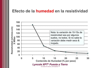 Lyncole XPT®
Puesta a Tierra
“La Unión de Ciencia y Aterramiento ™
Efecto de la humedad en la resistividadResistividad(ohmios-cm)
0
20
40
60
80
100
120
140
160
180
0 5 10 15 20 25 30
Contenido de Humedad (% por peso)
XMiles
Nota: la variación de 10-15x de
resistividad sea por algunos
suelos, no todos. Si no sabe la
variación debe medir seco &
mojado.
 