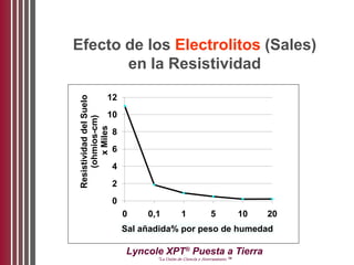 Lyncole XPT®
Puesta a Tierra
“La Unión de Ciencia y Aterramiento ™
Efecto de los Electrolitos (Sales)
en la Resistividad
0
2
4
6
8
10
12
0 0,1 1 5 10 20
ResistividaddelSuelo
(ohmios-cm)
xMiles
Sal añadida% por peso de humedad
 