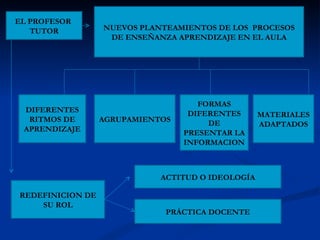 EL PROFESOR
   TUTOR          NUEVOS PLANTEAMIENTOS DE LOS PROCESOS
                   DE ENSEÑANZA APRENDIZAJE EN EL AULA




                                     FORMAS
 DIFERENTES                        DIFERENTES      MATERIALES
  RITMOS DE       AGRUPAMIENTOS        DE          ADAPTADOS
 APRENDIZAJE                      PRESENTAR LA
                                  INFORMACION



                             ACTITUD O IDEOLOGÍA

REDEFINICION DE
    SU ROL
                              PRÁCTICA DOCENTE
 