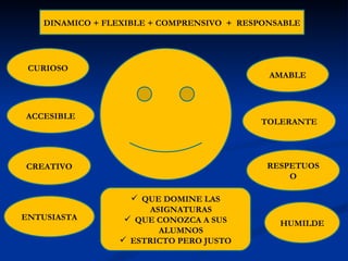 DINAMICO + FLEXIBLE + COMPRENSIVO + RESPONSABLE




 CURIOSO
                                            AMABLE



ACCESIBLE
                                          TOLERANTE




CREATIVO                                   RESPETUOS
                                               O

                   QUE DOMINE LAS
                     ASIGNATURAS
ENTUSIASTA        QUE CONOZCA A SUS          HUMILDE
                       ALUMNOS
                 ESTRICTO PERO JUSTO
 