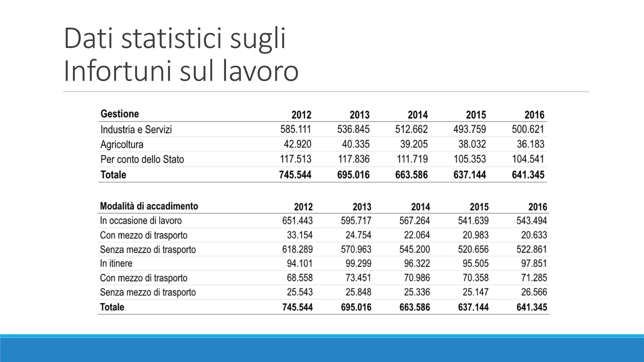 Dati statistici sugli
Infortuni sul lavoro
 
