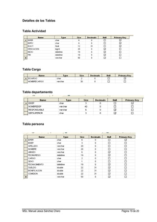 MSc. Manuel Jesús Sánchez Chero Página 19 de 20
Detalles de las Tablas
Tabla Actividad
Tabla Cargo
Tabla departamento
Tabla persona
 