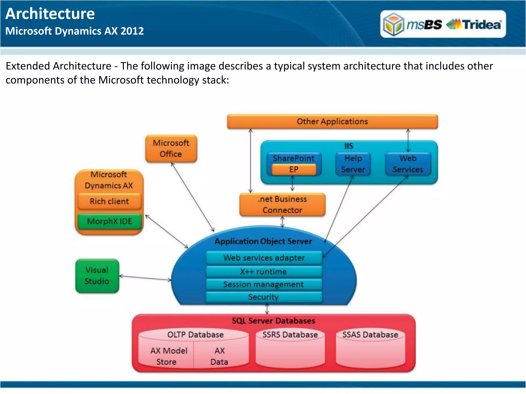 Architecture
Microsoft Dynamics AX 2012

Extended Architecture - The following image describes a typical system architecture that includes other
components of the Microsoft technology stack:
 