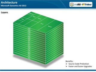 Architecture
Microsoft Dynamics AX 2012


Layers




                             Benefits:
                              Source Code Protection
                              Faster and Easier Upgrades
 