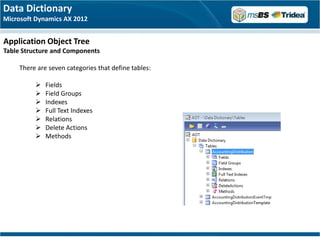 Data Dictionary
Microsoft Dynamics AX 2012


Application Object Tree
Table Structure and Components

     There are seven categories that define tables:

             Fields
             Field Groups
             Indexes
             Full Text Indexes
             Relations
             Delete Actions
             Methods
 
