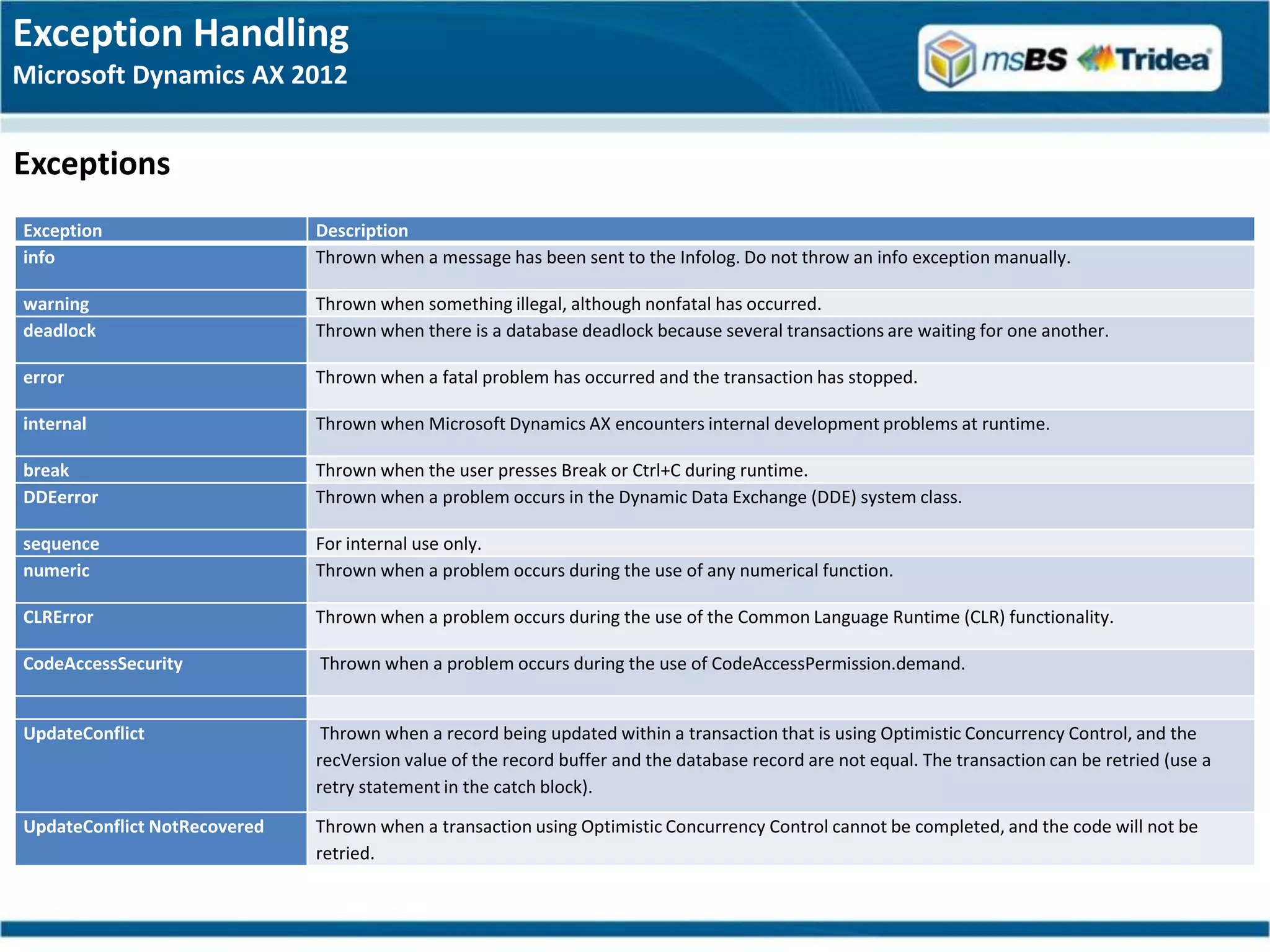 Exception Handling
Microsoft Dynamics AX 2012


Exceptions
Exception                     Description
info                          Thrown when a message has been sent to the Infolog. Do not throw an info exception manually.

warning                       Thrown when something illegal, although nonfatal has occurred.
deadlock                      Thrown when there is a database deadlock because several transactions are waiting for one another.

error                         Thrown when a fatal problem has occurred and the transaction has stopped.

internal                      Thrown when Microsoft Dynamics AX encounters internal development problems at runtime.

break                         Thrown when the user presses Break or Ctrl+C during runtime.
DDEerror                      Thrown when a problem occurs in the Dynamic Data Exchange (DDE) system class.

sequence                      For internal use only.
numeric                       Thrown when a problem occurs during the use of any numerical function.

CLRError                      Thrown when a problem occurs during the use of the Common Language Runtime (CLR) functionality.

CodeAccessSecurity            Thrown when a problem occurs during the use of CodeAccessPermission.demand.


UpdateConflict                 Thrown when a record being updated within a transaction that is using Optimistic Concurrency Control, and the
                              recVersion value of the record buffer and the database record are not equal. The transaction can be retried (use a
                              retry statement in the catch block).

UpdateConflict NotRecovered   Thrown when a transaction using Optimistic Concurrency Control cannot be completed, and the code will not be
                              retried.
 