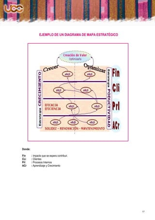 EJEMPLO DE UN DIAGRAMA DE MAPA ESTRATÉGICO




Donde:

Fin      : Impacto que se espera contribuir.
CLi      : Clientes
PrI      : Procesos Internos
ACr      : Aprendizaje y Crecimiento




                                                             17
 