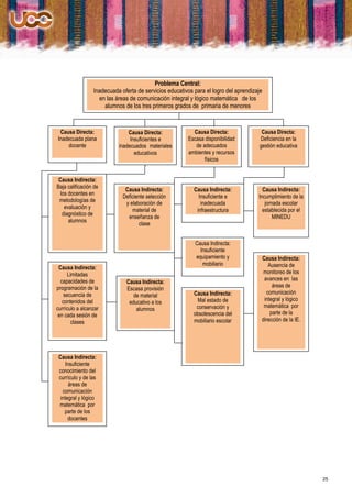 Problema Central:
                 Inadecuada oferta de servicios educativos para el logro del aprendizaje
                   en las áreas de comunicación integral y lógico matemática de los
                     alumnos de los tres primeros grados de primaria de menores


 Causa Directa:                Causa Directa:             Causa Directa:               Causa Directa:
Inadecuada plana                Insuficientes e         Escasa disponibilidad         Deficiencia en la
    docente                inadecuados materiales          de adecuados               gestión educativa
                                  educativos            ambientes y recursos
                                                               físicos


 Causa Indirecta:
Baja calificación de
                              Causa Indirecta:             Causa Indirecta:             Causa Indirecta:
  los docentes en
                             Deficiente selección            Insuficiente e           Incumplimiento de la
 metodologías de
                              y elaboración de                inadecuada                 jornada escolar
    evaluación y
                                 material de                infraestructura             establecida por el
   diagnóstico de
                               enseñanza de                                                  MINEDU
      alumnos
                                    clase


                                                           Causa Indirecta:
                                                             Insuficiente
                                                           equipamiento y              Causa Indirecta:
                                                              mobiliario                  Ausencia de
 Causa Indirecta:
      Limitadas                                                                         monitoreo de los
  capacidades de                                                                        avances en las
                              Causa Indirecta:
programación de la                                                                          áreas de
                              Escasa provisión
    secuencia de                                           Causa Indirecta:              comunicación
                                 de material
   contenidos del                                            Mal estado de              integral y lógico
                               educativo a los
currículo a alcanzar                                        conservación y              matemática por
                                  alumnos
 en cada sesión de                                         obsolescencia del               parte de la
        clases                                             mobiliario escolar          dirección de la IE.




 Causa Indirecta:
     Insuficiente
 conocimiento del
 currículo y de las
       áreas de
   comunicación
  integral y lógico
 matemática por
    parte de los
      docentes




                                                                                                             25
 
