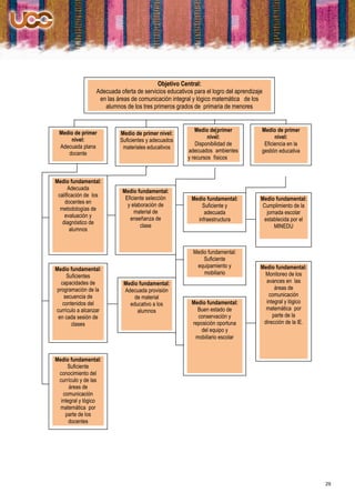 Objetivo Central:
                 Adecuada oferta de servicios educativos para el logro del aprendizaje
                  en las áreas de comunicación integral y lógico matemática de los
                    alumnos de los tres primeros grados de primaria de menores



 Medio de primer                                          Medio de primer            Medio de primer
                          Medio de primer nivel:
     nivel:                                                     nivel:                     nivel:
                          Suficientes y adecuados
 Adecuada plana                                            Disponibilidad de          Eficiencia en la
                           materiales educativos
    docente                                            adecuados ambientes           gestión educativa
                                                       y recursos físicos



Medio fundamental:
      Adecuada
                           Medio fundamental:
 calificación de los        Eficiente selección         Medio fundamental:           Medio fundamental:
    docentes en
                             y elaboración de               Suficiente y              Cumplimiento de la
  metodologías de
                                material de                  adecuada                  jornada escolar
    evaluación y              enseñanza de                infraestructura             establecida por el
   diagnóstico de
                                   clase                                                   MINEDU
       alumnos


                                                         Medio fundamental:
                                                             Suficiente
                                                          equipamiento y             Medio fundamental:
Medio fundamental:
                                                             mobiliario               Monitoreo de los
      Suficientes
   capacidades de           Medio fundamental:                                         avances en las
 programación de la         Adecuada provisión                                             áreas de
     secuencia de               de material                                             comunicación
    contenidos del            educativo a los           Medio fundamental:             integral y lógico
currículo a alcanzar             alumnos                  Buen estado de               matemática por
 en cada sesión de                                        conservación y                  parte de la
        clases                                          reposición oportuna           dirección de la lE.
                                                           del equipo y
                                                         mobiliario escolar


Medio fundamental:
     Suficiente
 conocimiento del
 currículo y de las
      áreas de
   comunicación
  integral y lógico
  matemática por
    parte de los
      docentes




                                                                                                            29
 